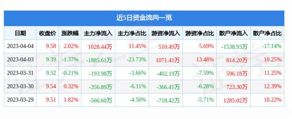 云南连续两个月回升 3月物流业景气指数为55.5%