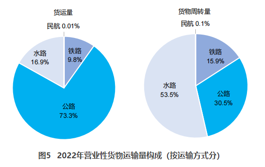 云南交通部：2022货运量506.63亿吨 同比下降3.1%